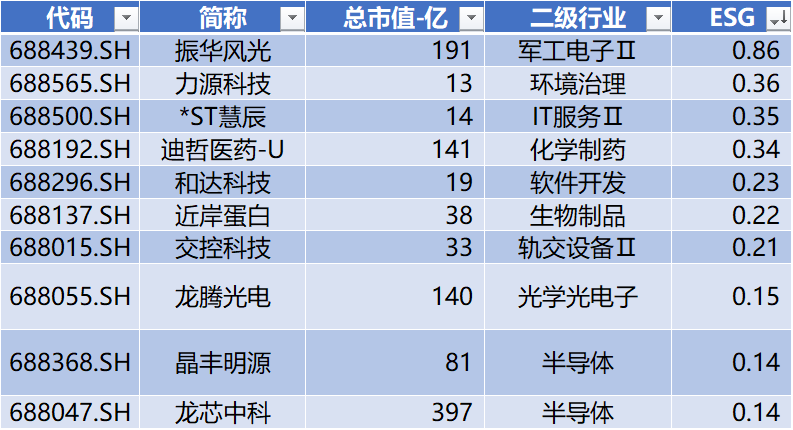 科创板月报：科创50跌3.6% 10家公司IPO 2家过会 6家股价创历史新高