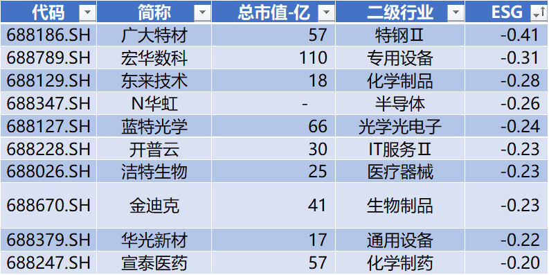 科创板月报：科创50跌3.6% 10家公司IPO 2家过会 6家股价创历史新高