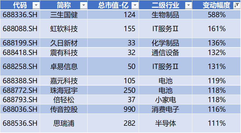 科创板月报：科创50跌3.6% 10家公司IPO 2家过会 6家股价创历史新高