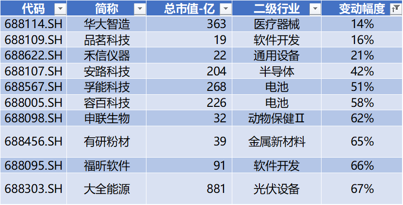 科创板月报：科创50跌3.6% 10家公司IPO 2家过会 6家股价创历史新高