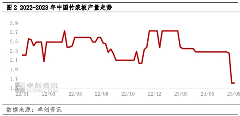 卓创资讯观察：供应收窄，支撑竹浆稳价