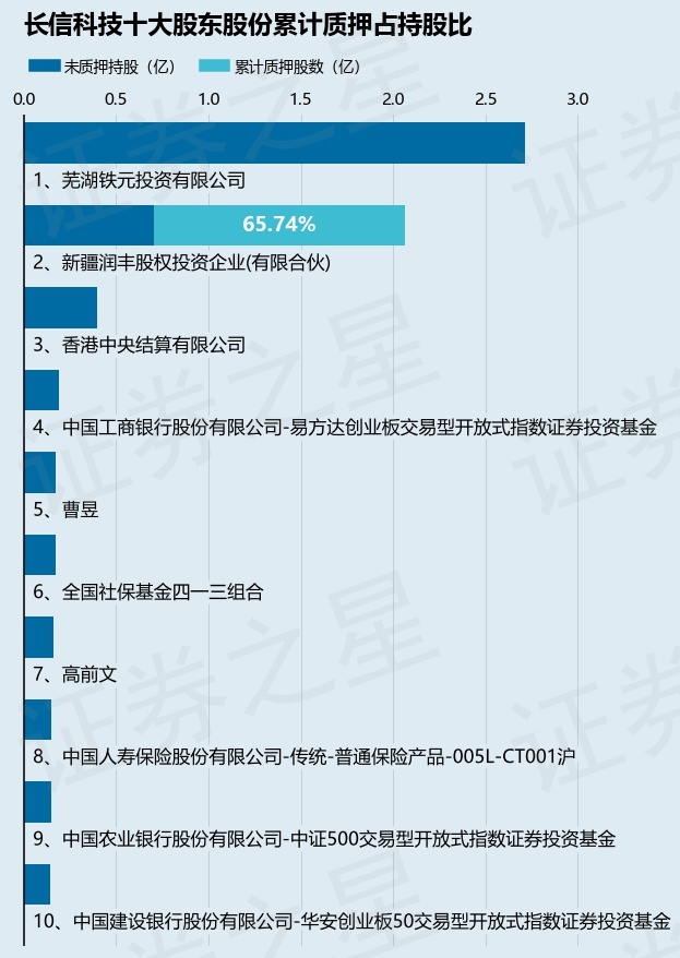 长信科技（300088）股东新疆润丰股权投资企业(有限合伙)质押820万股，占总股本0.33%