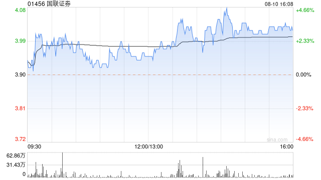 中资券商股午后回暖 国联证券现涨近4%