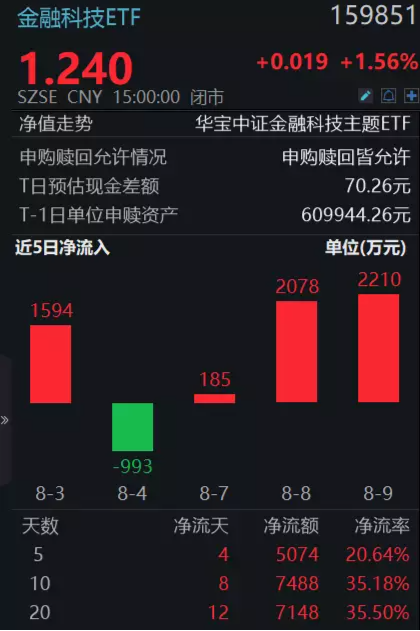 【ETF特约收评】涨势不停！金融科技ETF(159851)份额持续刷新近1年新高，机构：金融AI的Alpha与Beta强烈共振