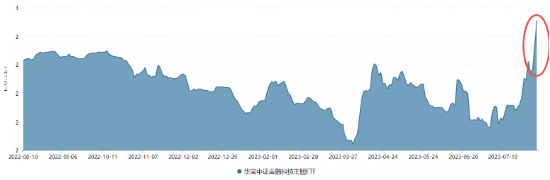 【ETF特约收评】涨势不停！金融科技ETF(159851)份额持续刷新近1年新高，机构：金融AI的Alpha与Beta强烈共振