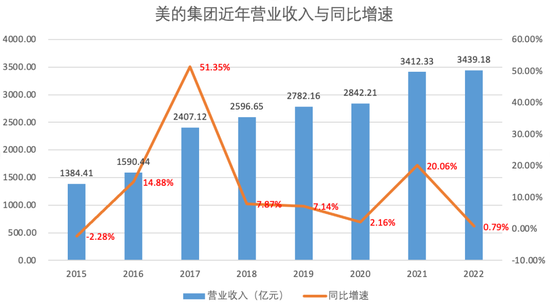 美的集团拟赴港上市，市场“不买账”