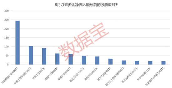越跌越买，资金加速流入宽基指数ETF！股票型ETF份额连续7个月增长，15只ETF份额本月增长超过10亿份