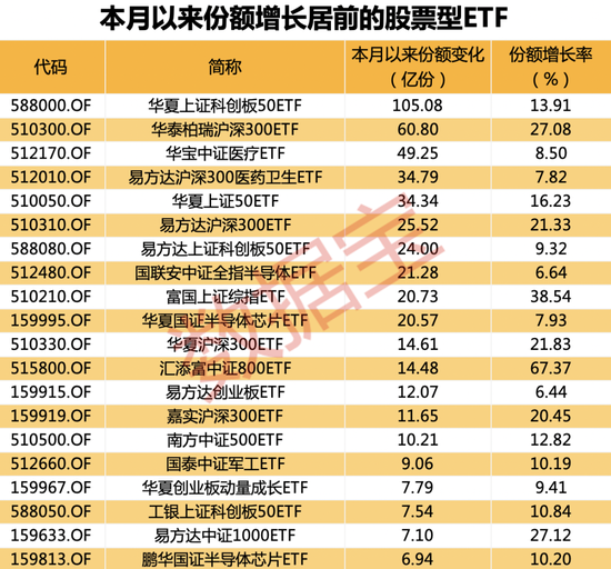 越跌越买，资金加速流入宽基指数ETF！股票型ETF份额连续7个月增长，15只ETF份额本月增长超过10亿份