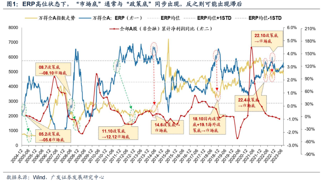 【广发策略 | 数据说】如何看“政策底”到“市场底”的距离？