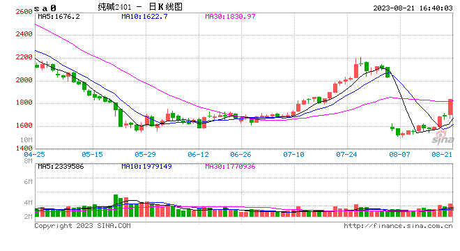 中信期货：日内异动品种点评——纯碱