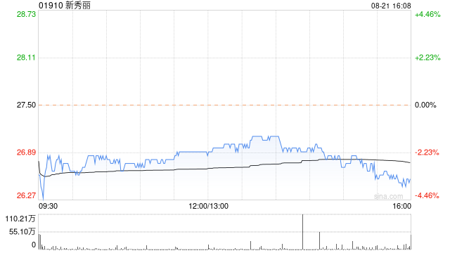瑞银：维持新秀丽买入评级 目标价升至34.4港元