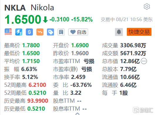Nikola跌超15% 出售3.25亿美元的优先可转换票据