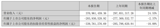 新晋前十大股东！摩根大通图啥？众泰汽车上半年亏损2.84亿 ，产量不足千辆