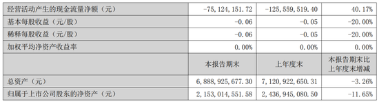 新晋前十大股东！摩根大通图啥？众泰汽车上半年亏损2.84亿 ，产量不足千辆