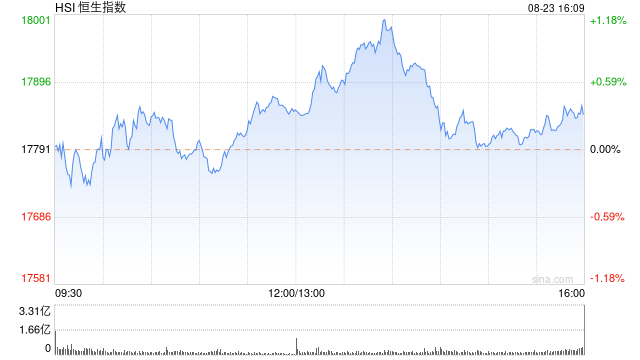 收评：港股恒指涨0.31% 恒生科指涨0.2%安踏绩后涨近10%
