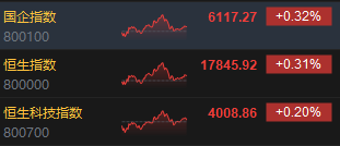 收评：港股恒指涨0.31% 恒生科指涨0.2%安踏绩后涨近10%