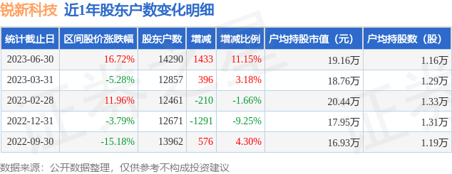 锐新科技(300828)6月30日股东户数1.43万户，较上期增加11.15%