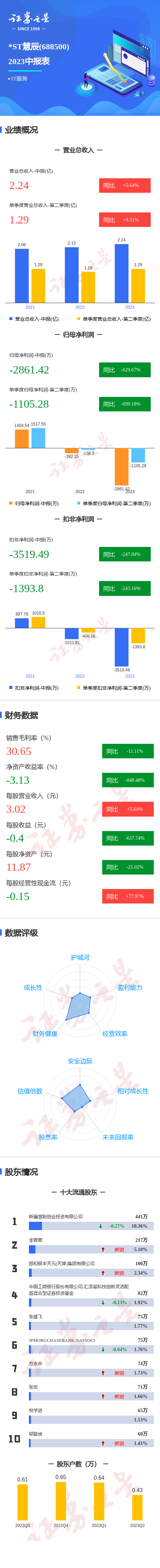 图解*ST慧辰中报：第二季度单季净利润同比减699.18%