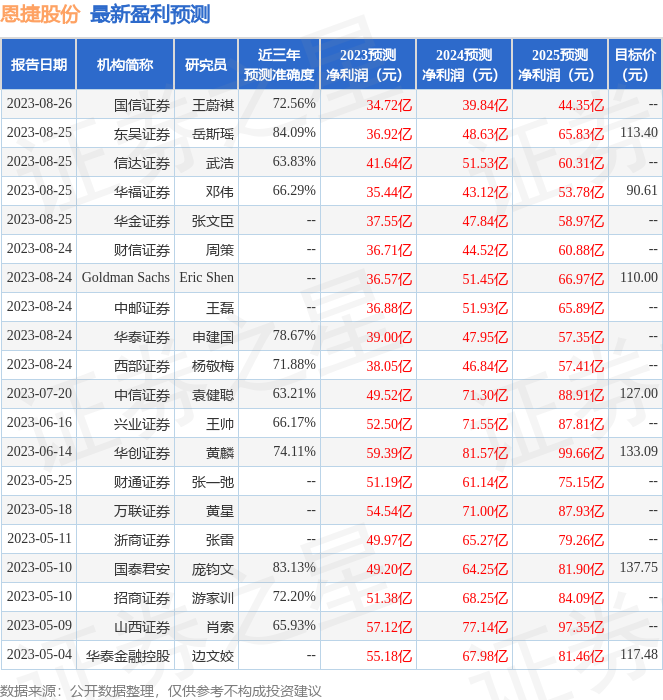 恩捷股份：8月24日进行路演，交银施罗德基金、泉果基金等多家机构参与