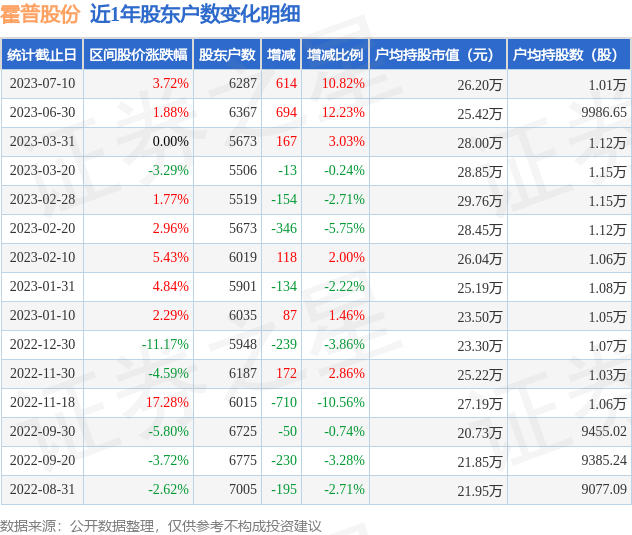 霍普股份(301024)7月10日股东户数0.63万户，较上期增加10.82%