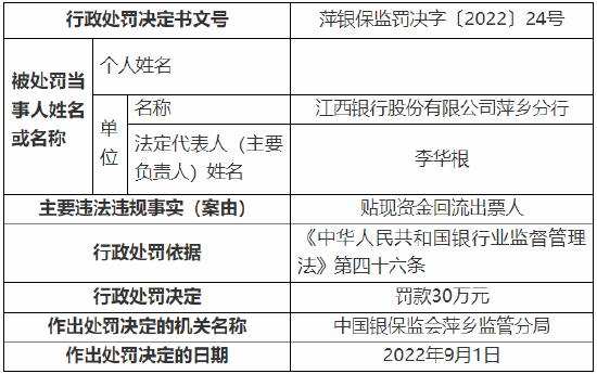 因贷款资金被挪作他用等 江西银行一分行、一支行及一信贷中心总计被罚90万元