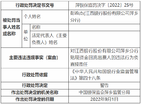 因贷款资金被挪作他用等 江西银行一分行、一支行及一信贷中心总计被罚90万元