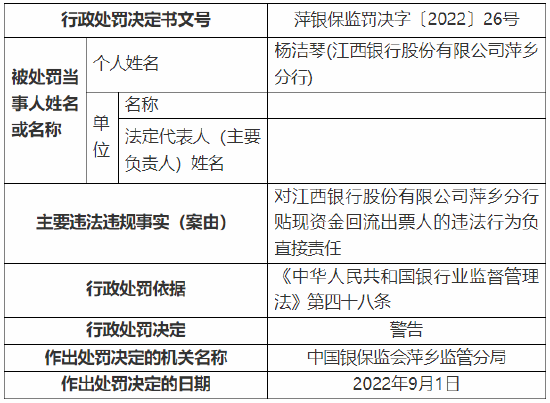因贷款资金被挪作他用等 江西银行一分行、一支行及一信贷中心总计被罚90万元