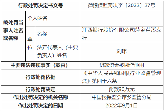 因贷款资金被挪作他用等 江西银行一分行、一支行及一信贷中心总计被罚90万元