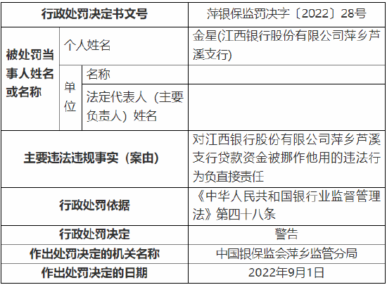 因贷款资金被挪作他用等 江西银行一分行、一支行及一信贷中心总计被罚90万元