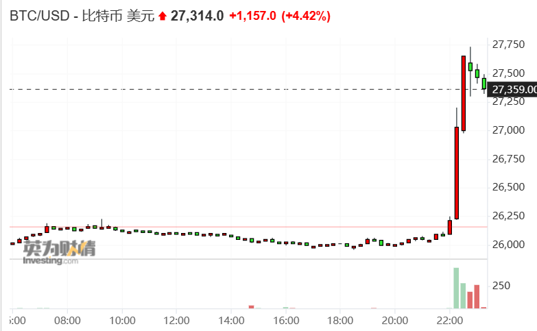 美国法院为比特币现货ETF开了绿灯 比特币日内大涨5%