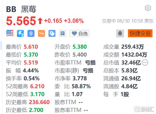 黑莓涨超3% Baird将其目标价调高至6美元