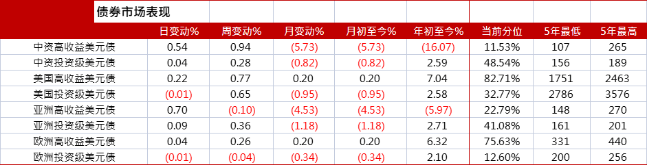 亚洲信用债每日盘点（8月31日）:高收益方面，万达上涨2-3pts，路劲上涨5pts左右