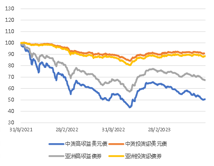 亚洲信用债每日盘点（8月31日）:高收益方面，万达上涨2-3pts，路劲上涨5pts左右