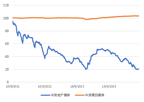 亚洲信用债每日盘点（8月31日）:高收益方面，万达上涨2-3pts，路劲上涨5pts左右
