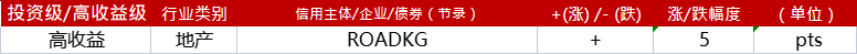 亚洲信用债每日盘点（8月31日）:高收益方面，万达上涨2-3pts，路劲上涨5pts左右