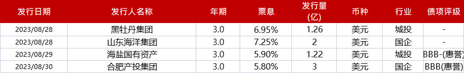 亚洲信用债每日盘点（8月31日）:高收益方面，万达上涨2-3pts，路劲上涨5pts左右