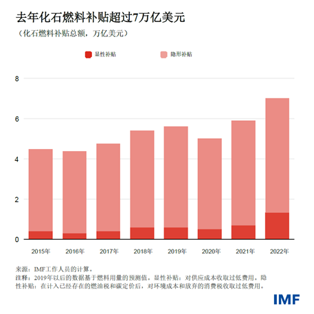 沙特去年人均能源补贴支出为G20最高 计划到2030取消能源补贴