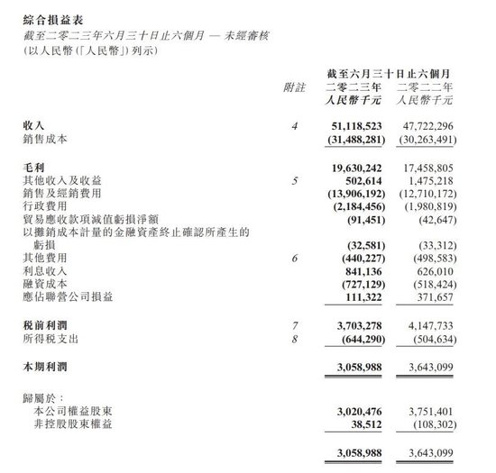 蒙牛乳业上半年净利同比降19.5%