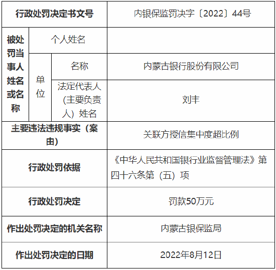 因违规转嫁成本等 内蒙古银行总行、小企业金融服务中心及一分行总计被罚510万元