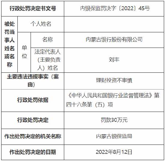 因违规转嫁成本等 内蒙古银行总行、小企业金融服务中心及一分行总计被罚510万元