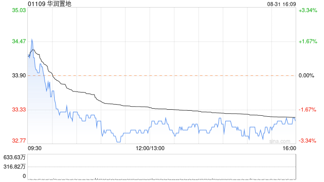 花旗：予华润置地买入评级 目标价升至48.5港元