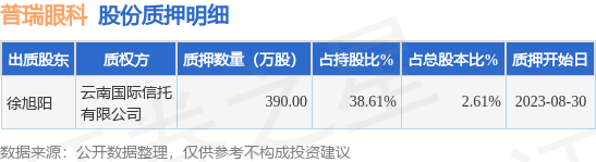 普瑞眼科（301239）股东徐旭阳质押390万股，占总股本2.61%