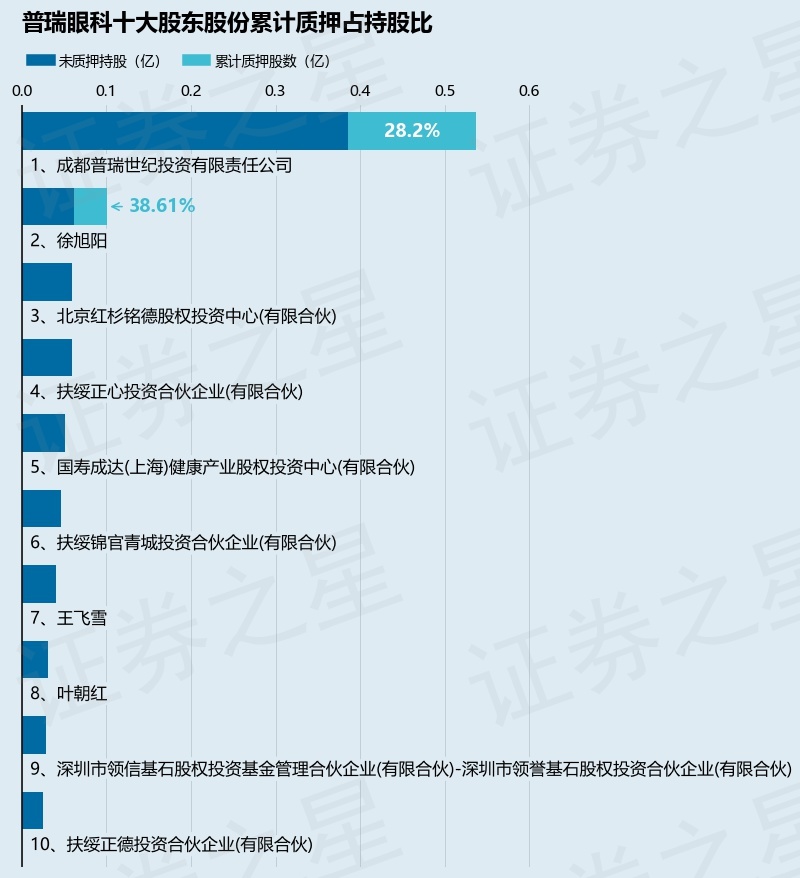 普瑞眼科（301239）股东徐旭阳质押390万股，占总股本2.61%