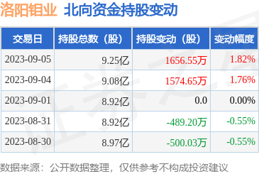 洛阳钼业（603993）：9月5日北向资金增持1656.55万股