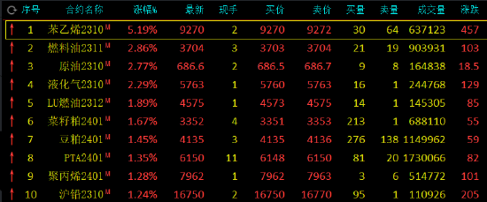 收评：苯乙烯涨超5%，燃料油等涨超2%