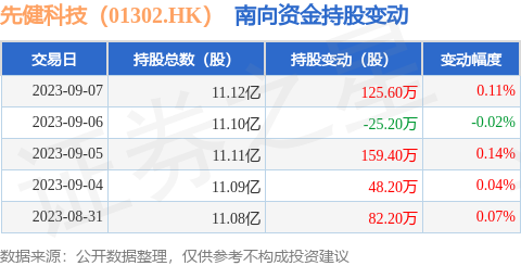 先健科技（01302.HK）：9月7日南向资金增持125.6万股