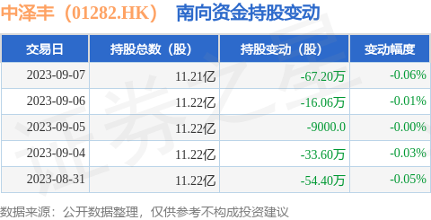 中泽丰（01282.HK）：9月7日南向资金减持67.2万股