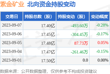 紫金矿业（601899）：9月7日北向资金减持493.6万股