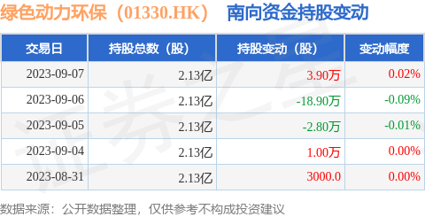 绿色动力环保（01330.HK）：9月7日南向资金增持3.9万股