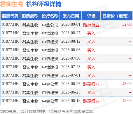 君实生物(01877.HK)发布公告，为加快推进公司在研项目的研发，优化资源配置